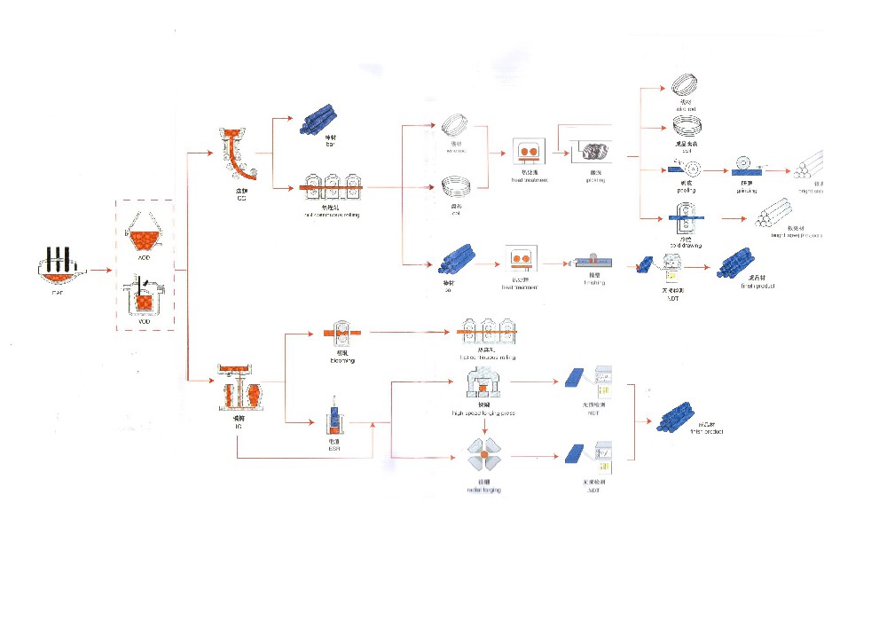 圓鋼棒材生產工藝流程圖
